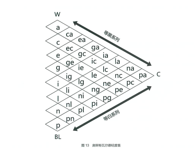 奧斯特瓦尔德颜色体系奥斯瓦尔德色相环色立体奥斯瓦尔德色相环色立体