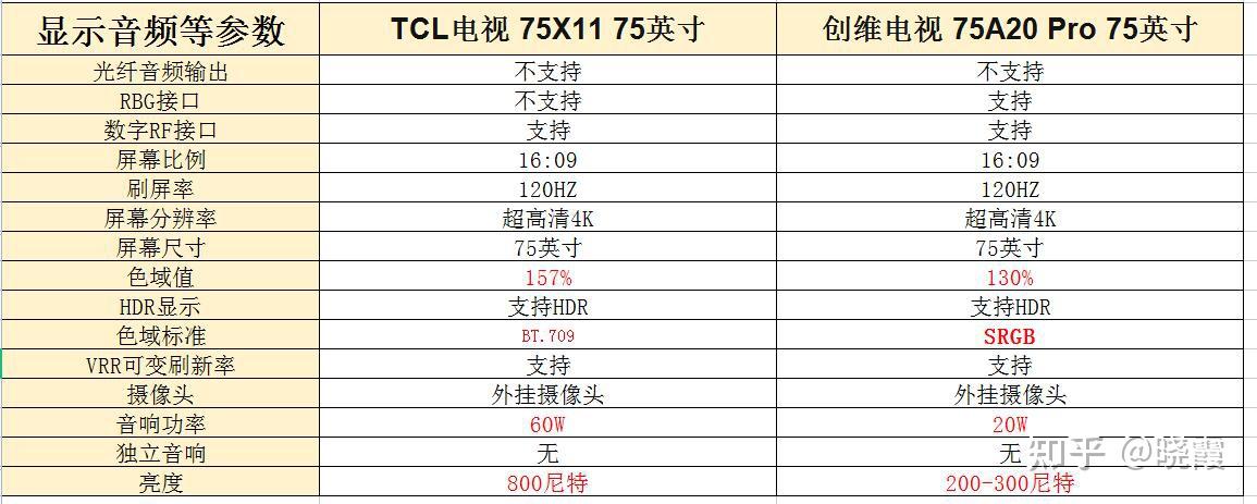 创维75a20pro详细参数,创维55g650pro参数 两款电视tcl电视75x11和创维75a20pro对比选哪个