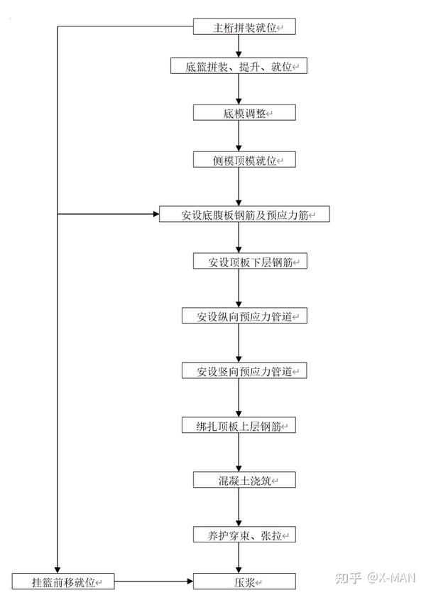 挂篮悬浇砼箱梁施工工艺