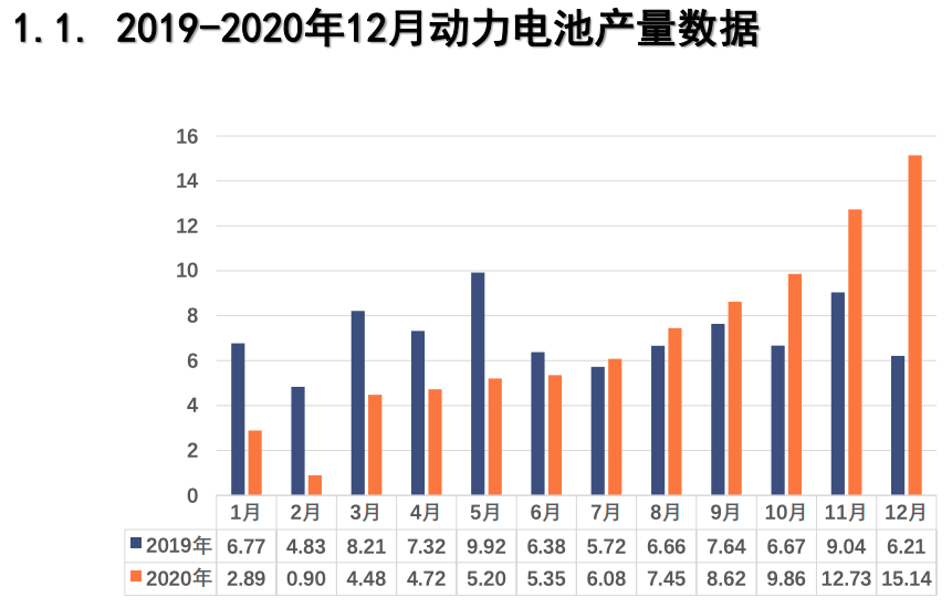 电池联盟2020年我国动力电池累计销量达659gwh同比下降129