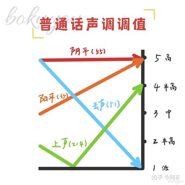中文普通话的声调调值图如下,可以看到一个声调其实可以包含着多个