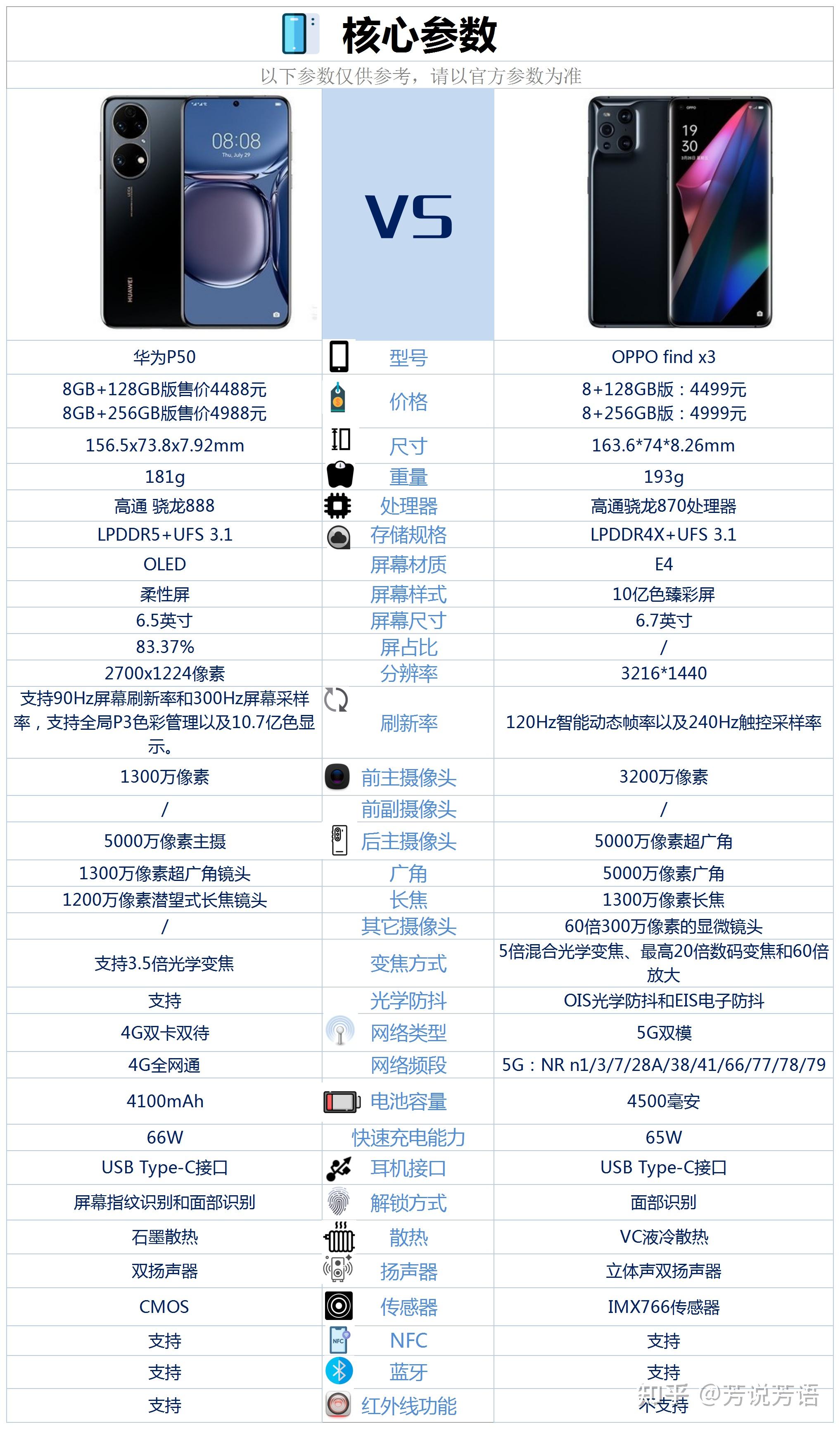 华为p50与oppofindx3价格差不多,该如何选择呢?