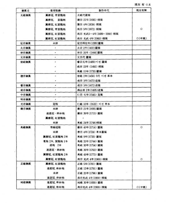 李氏朝鲜国王有资格穿五爪龙纹的服装么?