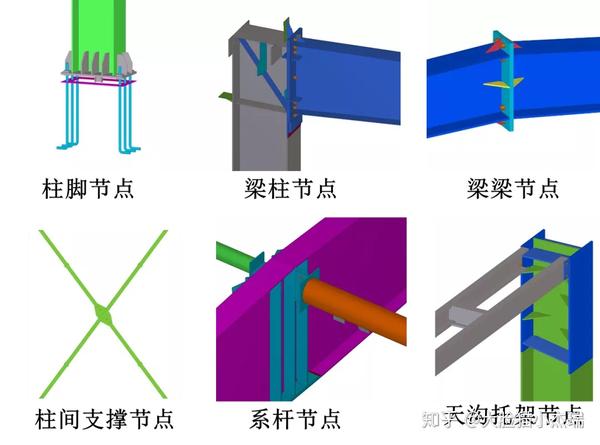 梁柱节点,屋架梁梁节点,柱间支撑节点,系杆连接节点,天沟托架节点等