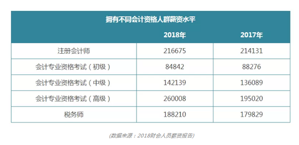 注册会计师考下来能挣多少钱
