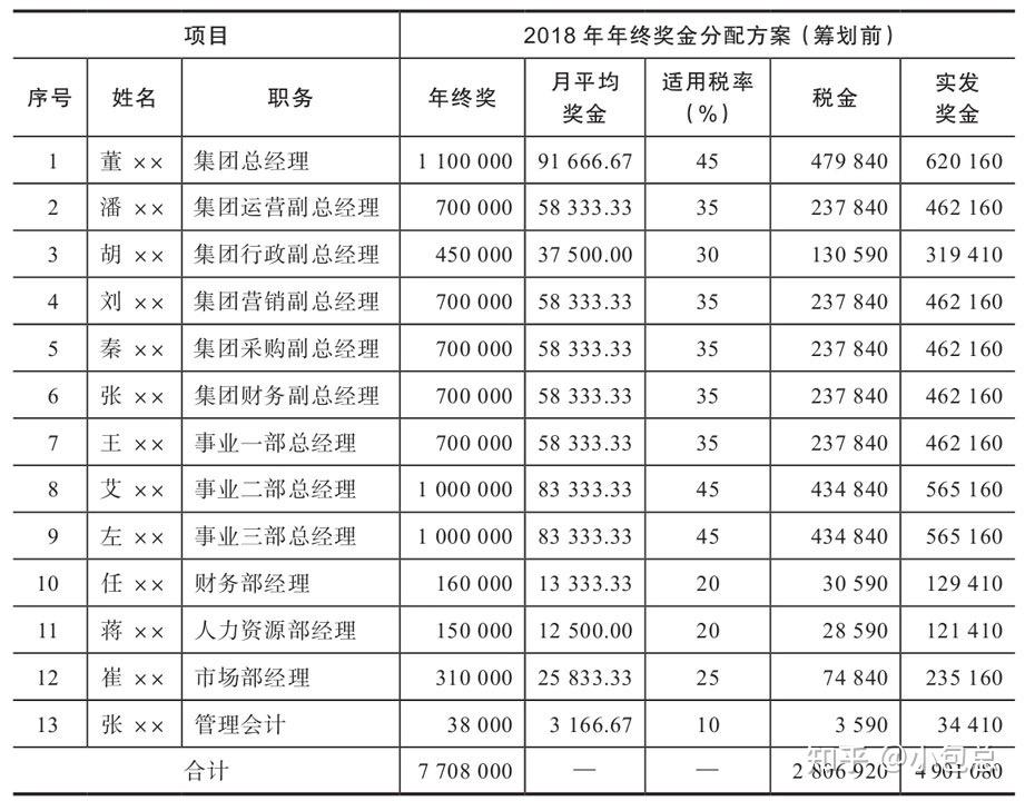 如何依法进行税务筹划年终奖的发放