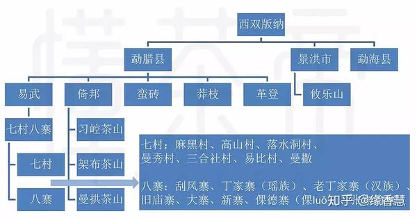 西双版纳勐海县知名普洱茶产地 ▲西双版纳勐腊县,景洪市知名普洱茶