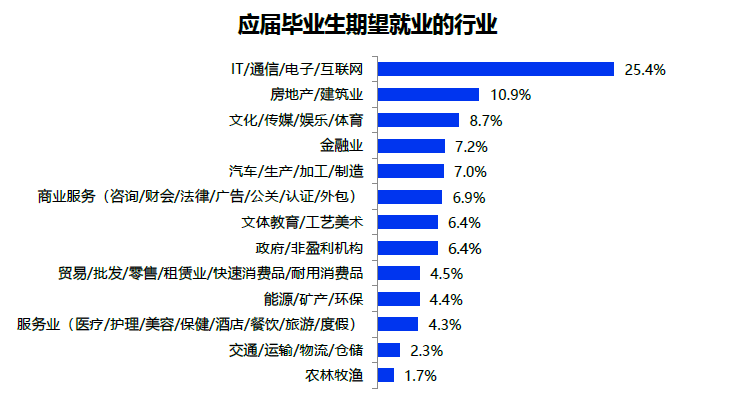 9%降低期望薪酬2020年新冠疫情对大学生的就业影响延续至今,2021届