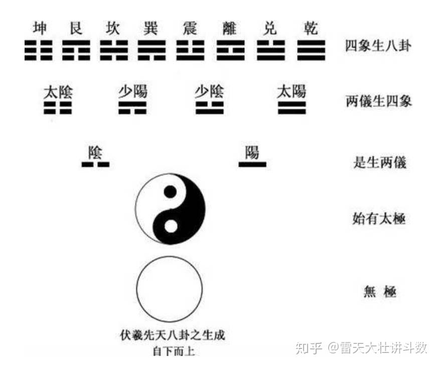 1,阴阳,就是两个符号,无极,太极等这些词语也都是符号,符号本身没有