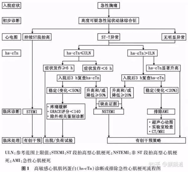 急性心梗的治疗流程一般是这样的.