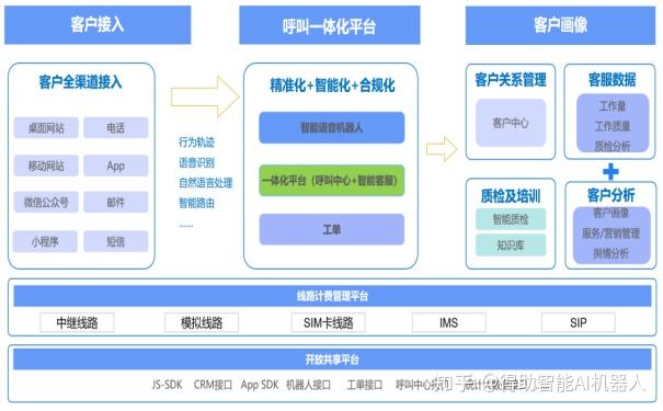 呼叫中心与呼叫系统的优势特点