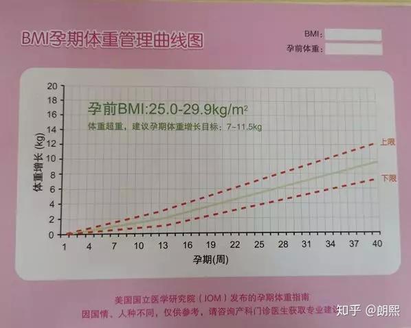 根据自己孕前的bmi指数,描绘自己孕期的体重曲线图,把握科学的体重