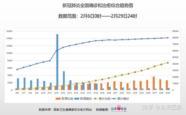 全球首例新冠肺炎双肺移植手术,成功!-全国疫情数据分析-截止2月29日