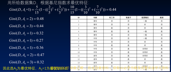 1.5 基尼指数(gini index)生成决策树【第三周】