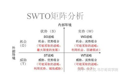 1,进行swot分析的时候必须对公司的优势与劣势有客观的认识