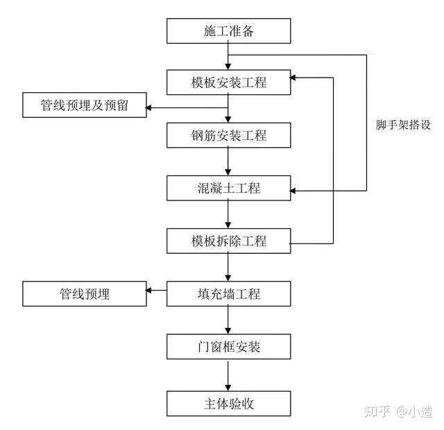 九张建筑工程施工工艺流程图,带你了解建筑知识!