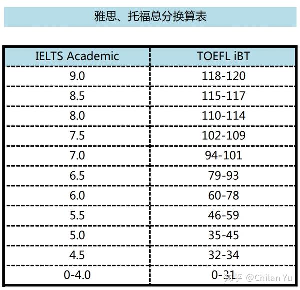 雅思托福分数对照表