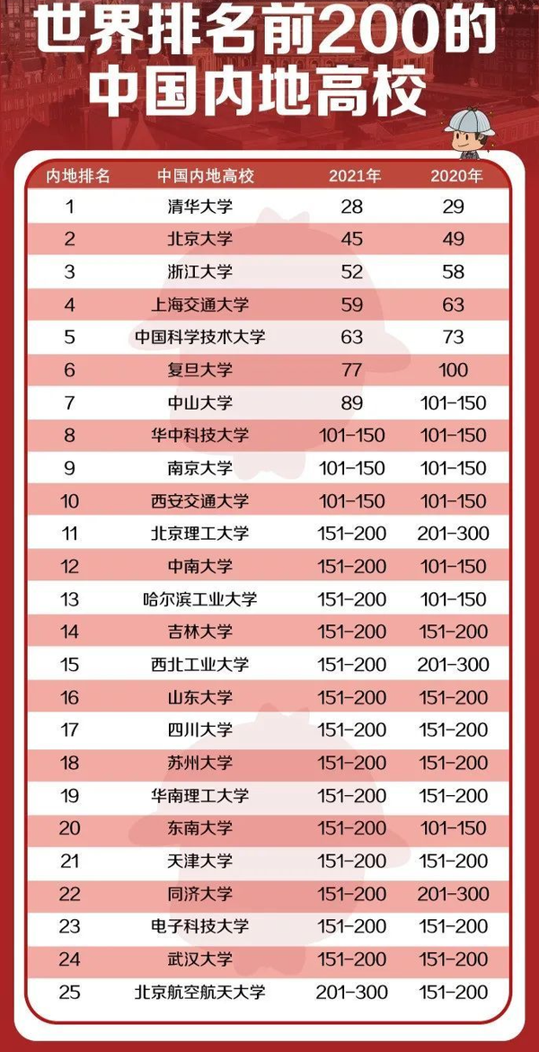 2021软科世界大学学术排名发布!