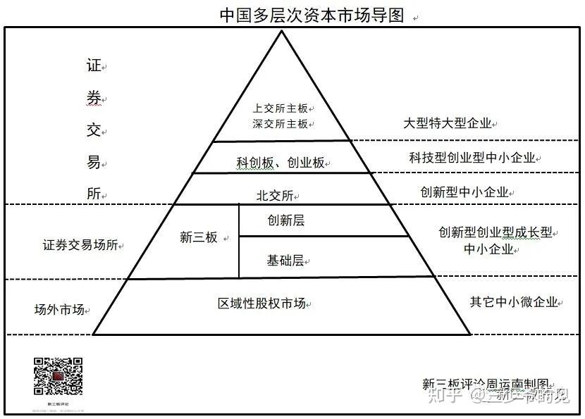 图解证券北交所等多层次资本市场知多少