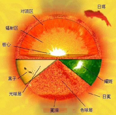 太阳结构图,光球层为可见表面,色球层和日冕即为大气层.