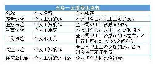 而个人五险一金交多少比例,取决于两个因素:缴费基数和缴费比例