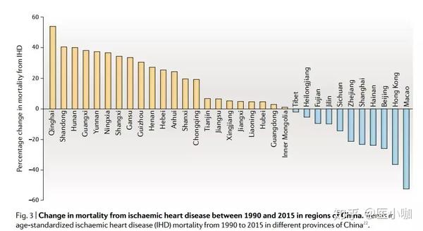 1990年至2015年中国不同地区缺血性心脏病死亡率的变化