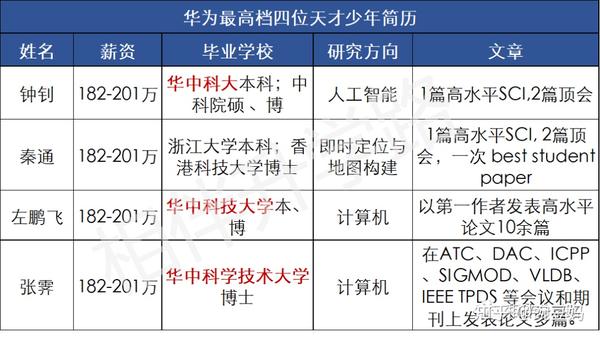 今天,华为宣布一则猛料,直接给送上热搜,宣布招聘4位天才少年,每一位