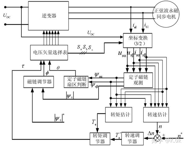 参考 永磁同步电机直接转矩控制系统若干关键问题研究_杨建飞 博士