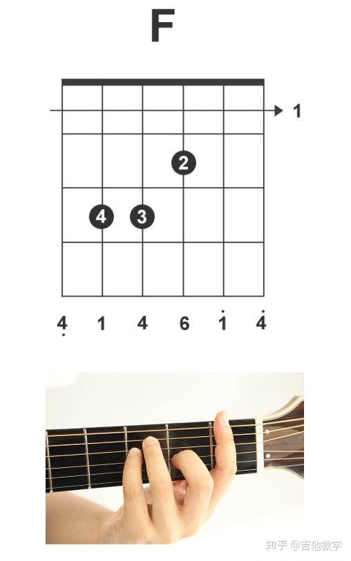 初学者如果还不能练会f和弦的大横按,可以用下面这个f和弦的按法来