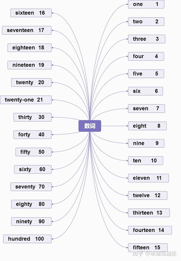小学英语数词思维导图