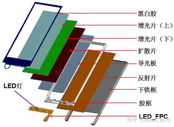 对于中小尺寸液晶显示面板基本都采用侧光式结构,以减少lcm 的整体