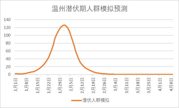 用seir模型分析温州疫情形势——你也可以分析你所在城市的疫情,不妨