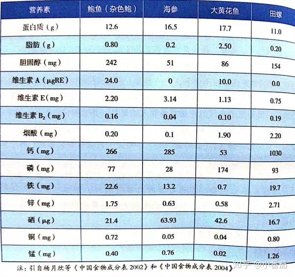 鲍鱼和鱼翅的营养价值有多高┃特别关注