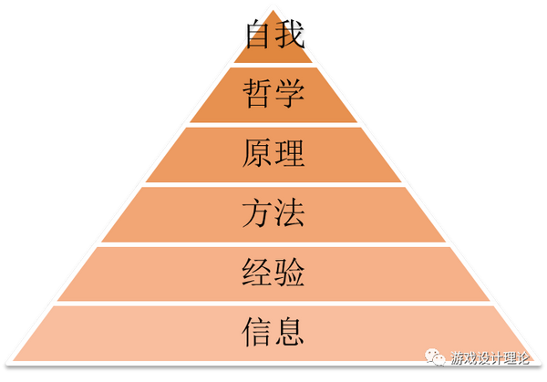 这三个境界分别对应经验,方法,原理,我把认知划分为六个层次 1.