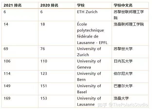 私立大学主要以商学院和酒店管理学校为主,瑞士的酒店管理专业世界