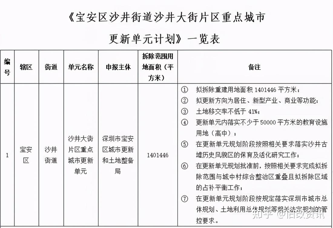 宝安区沙井街道沙井大街片区金蚝小镇旧改华润