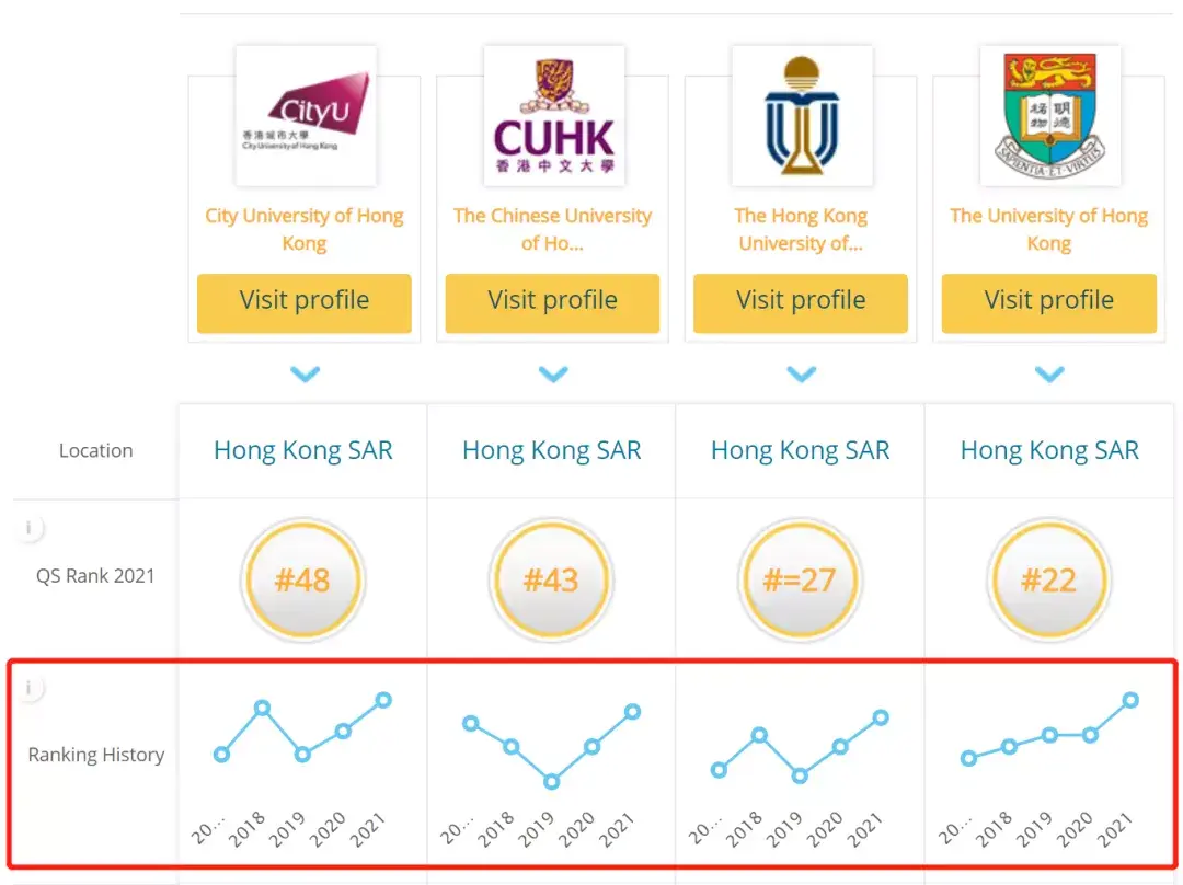 7所港校上榜,香港大学,香港科技大学,香港中文大学,香港城市大学全部