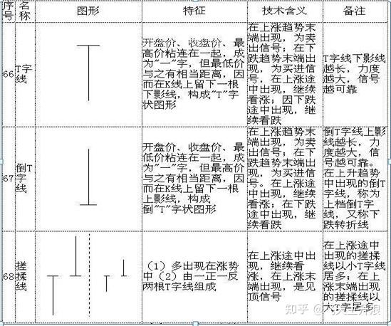 最全干货k线图基本知识牢记这70种k线组合形态轻松预判股价涨跌