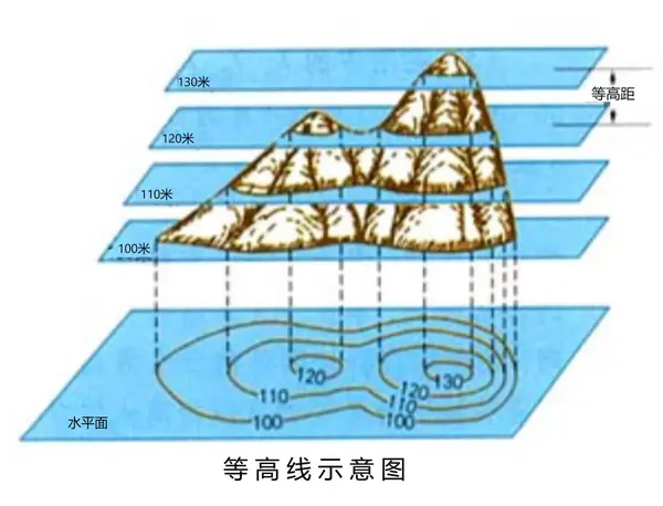 可结合下面这张图来学习: 上图是一个典型的「顶类」地形的「等高线」