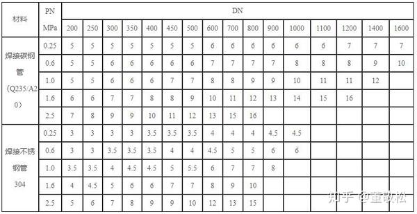 钢管承压计算公式/无缝钢管压力壁厚对照表/直缝焊管承受压力表