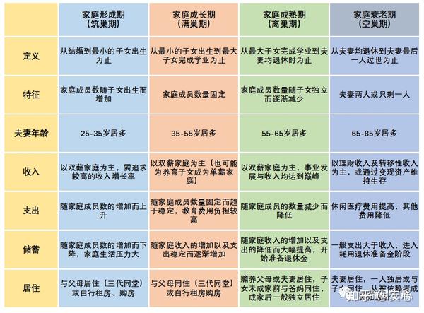 用一张表格总结一下家庭生命周期各阶段的特征: 大家都知道,每家企业