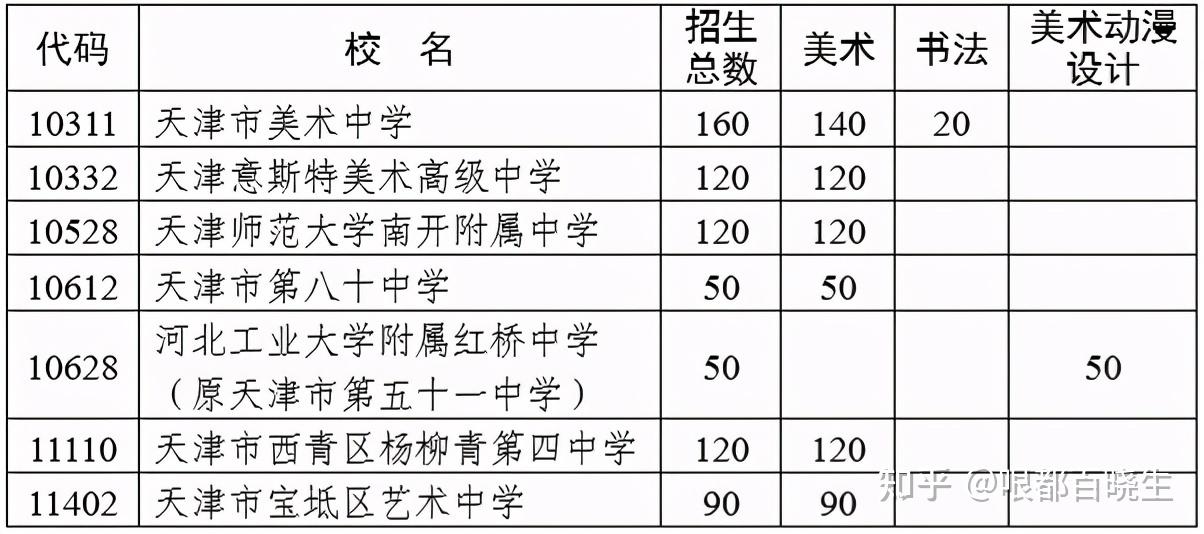 2021年天津艺术类高中招生即将开始!附:2020年招录详情