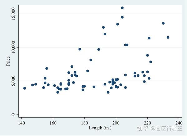 scatter price length