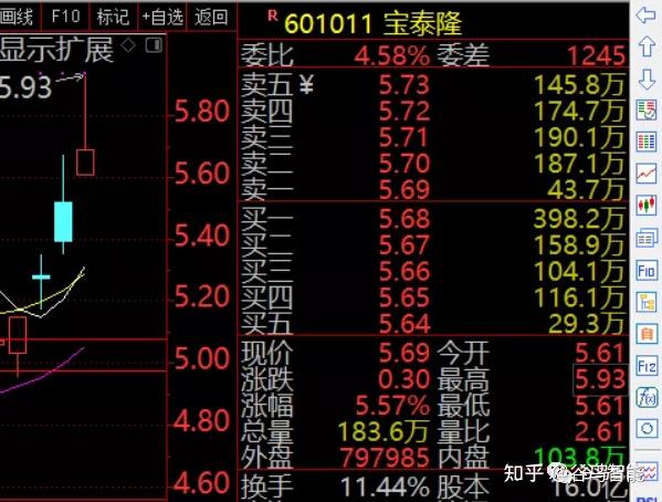 3.  周末特刊股宝泰隆今天盘中再次涨停10%