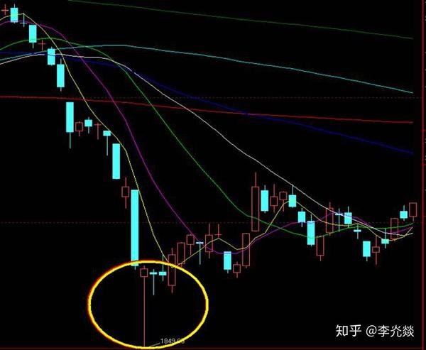 献给还不知如何抄底的散户们:精准抄底——长下影线战法