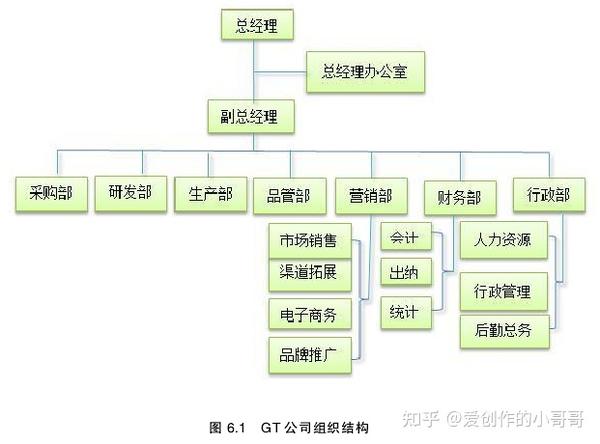 图 6.1 gt 公司组织结构 . 第 7 章 结论与展望 7.