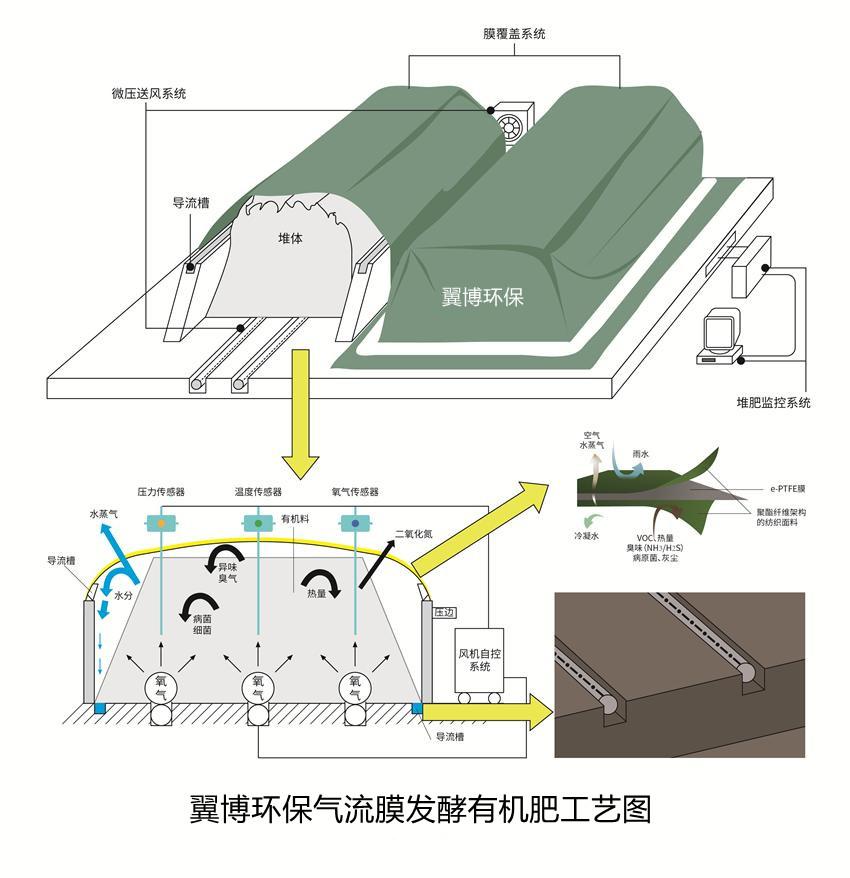 分子膜好氧堆肥发酵技术