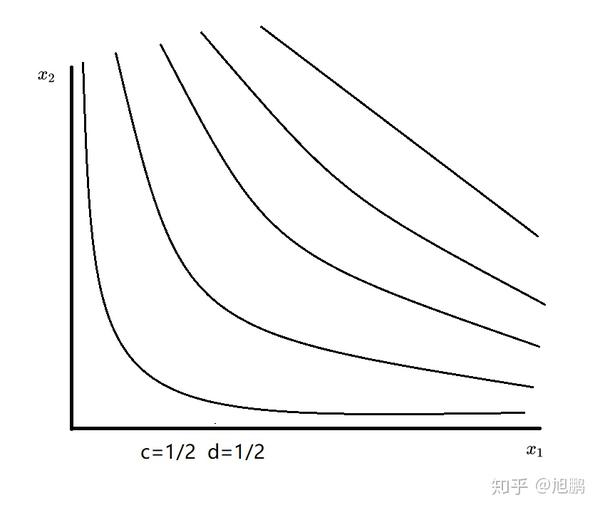 preferences) 如下形式的效用函数被称为柯布-道格拉斯偏好: 在这个