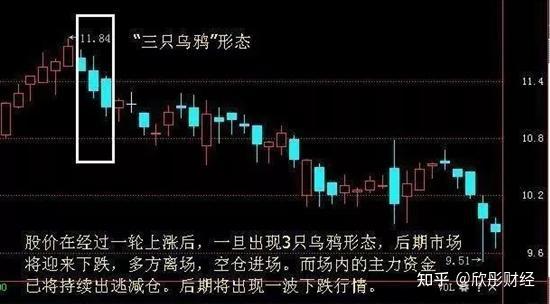 中国股市三只乌鸦是大跌前的最后预警不想接盘坚决读懂