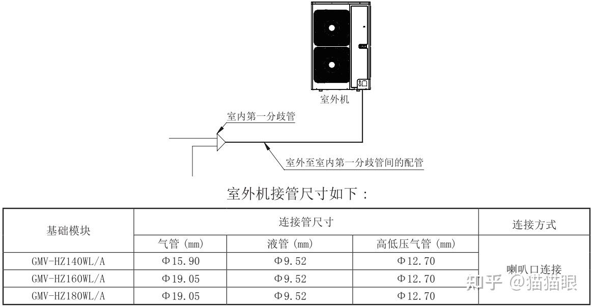 室外机至第1室内分歧间的配管(主管)尺寸湖北格力空调   官网武汉